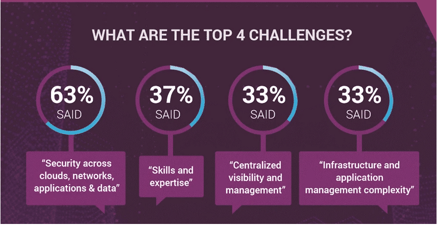A10 Networks Stats - Top Challenges