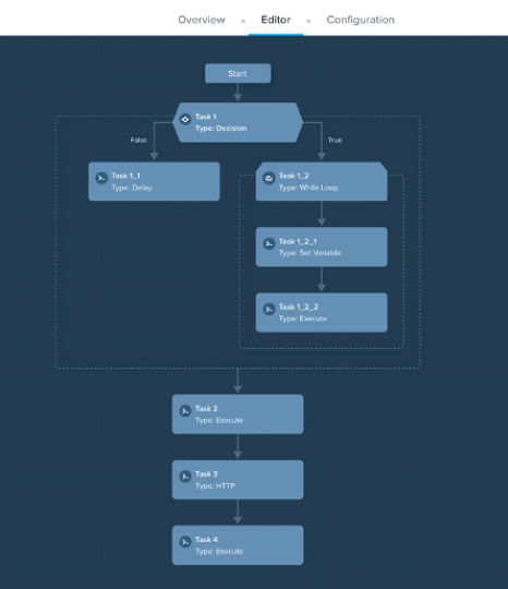 Fig 1. Example of a Calm Runbook 