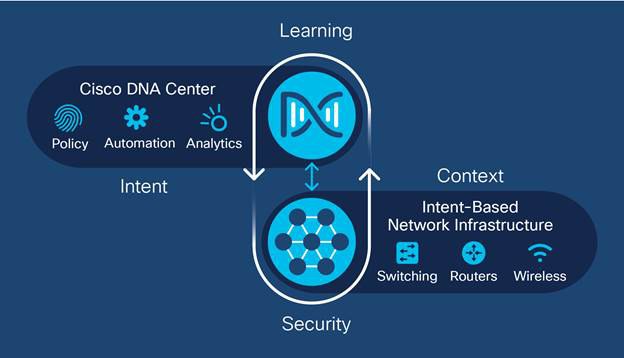 Cisco DNA at a Glance