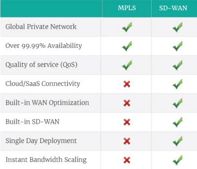 MPLS vs SDWAN