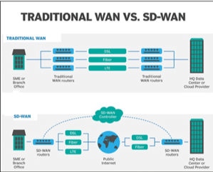 Taditional WAN vs SDWAN