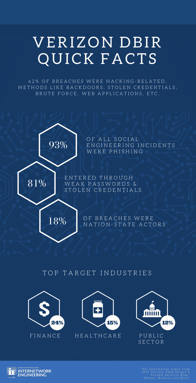 Tenable-Verizon DBIR Infographic