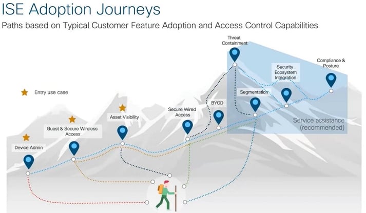ISE Adoption Journey Image - shows a man going up a mountain that represents each stage of ISE adoption 