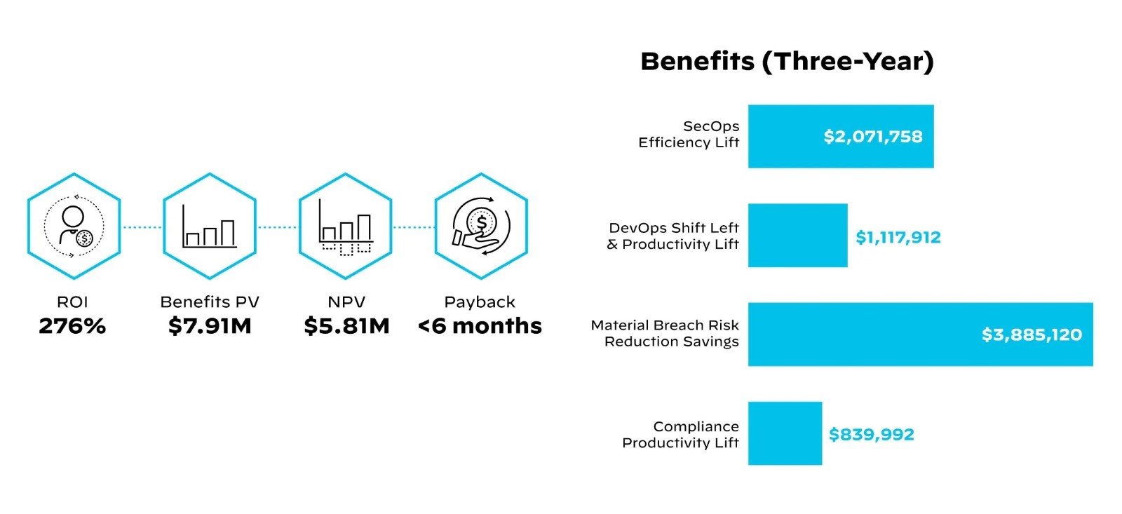 Graph showing the benefits of investing in Prisma Cloud including ROI, Benefits PV, NPV, Payback