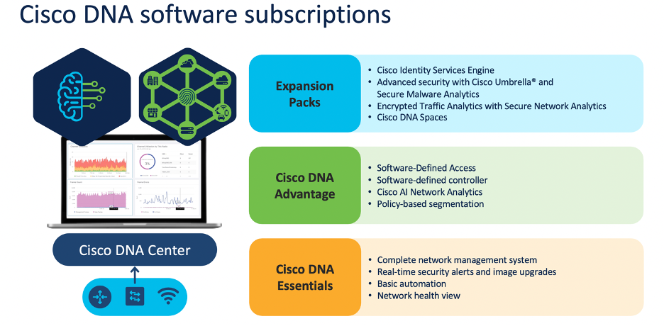 Cisco DNA Software Subscriptions Breakdown Image