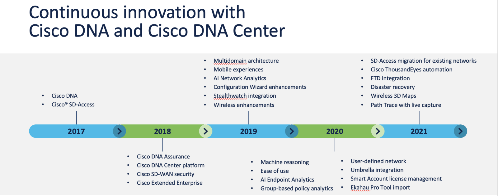 Cisco DNA Feature Timeline Image