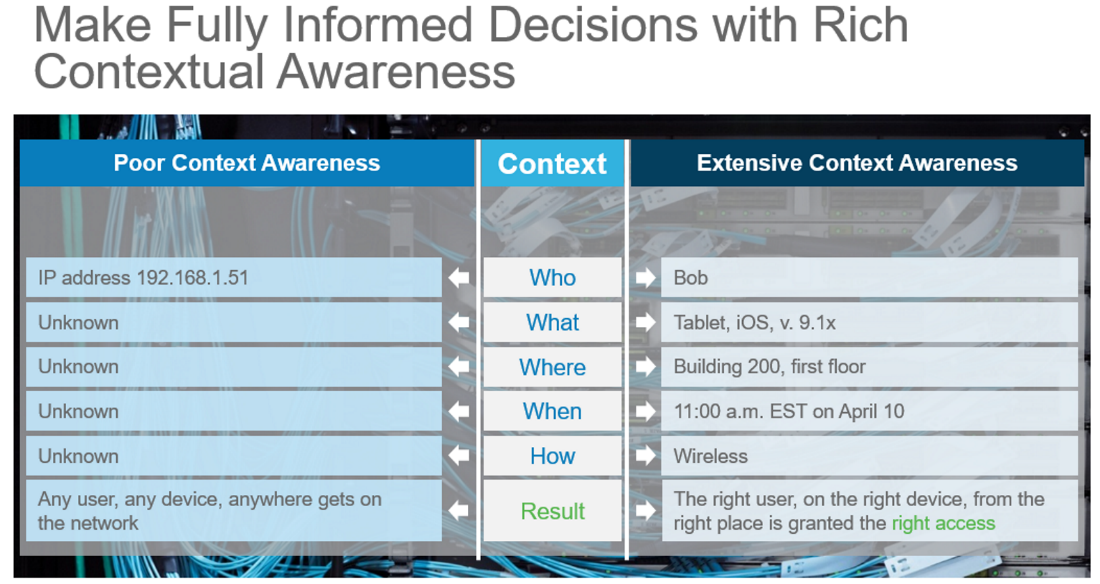 Cisco ISE Contextual Awareness Chart. Image shows how much information ISE gives you covering questions like who what when where and how on your network