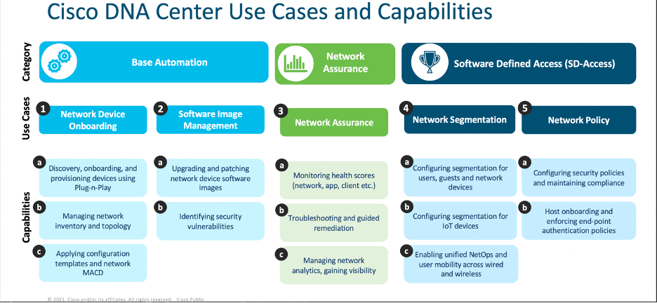 Cisco DNA Center Use Cases and Capabilities